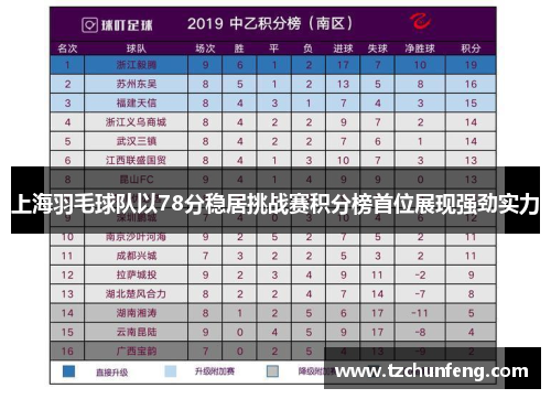 上海羽毛球队以78分稳居挑战赛积分榜首位展现强劲实力