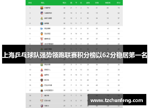 上海乒乓球队强势领跑联赛积分榜以62分稳居第一名